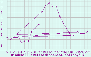 Courbe du refroidissement olien pour Capo Palinuro