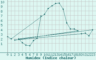 Courbe de l'humidex pour Santa Maria, Val Mestair