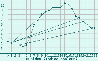 Courbe de l'humidex pour Chemnitz