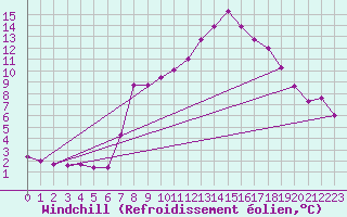 Courbe du refroidissement olien pour Tarare (69)