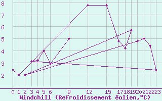 Courbe du refroidissement olien pour Trevico