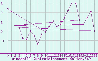 Courbe du refroidissement olien pour Braintree Andrewsfield