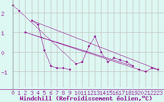 Courbe du refroidissement olien pour Trappes (78)
