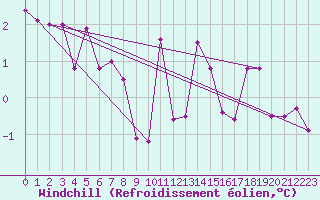 Courbe du refroidissement olien pour Chteaudun (28)