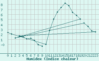 Courbe de l'humidex pour Niort (79)