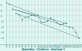 Courbe de l'humidex pour Zugspitze