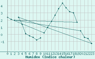 Courbe de l'humidex pour Niort (79)