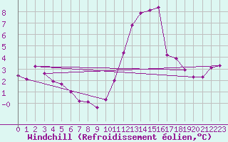 Courbe du refroidissement olien pour Saffr (44)