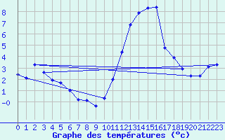 Courbe de tempratures pour Saffr (44)