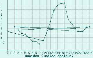 Courbe de l'humidex pour Saffr (44)