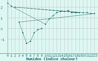 Courbe de l'humidex pour Bad Hersfeld