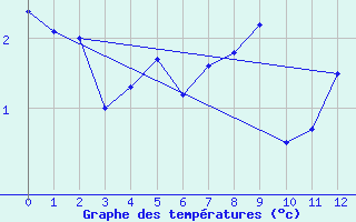 Courbe de tempratures pour Macquarie Island