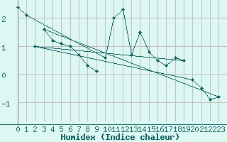 Courbe de l'humidex pour Holbeach