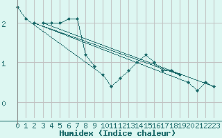 Courbe de l'humidex pour St.Poelten Landhaus