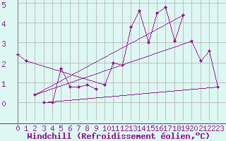 Courbe du refroidissement olien pour Gersau
