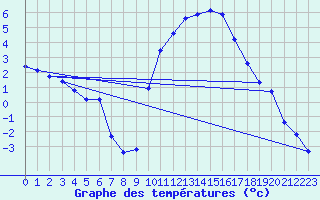 Courbe de tempratures pour Aniane (34)