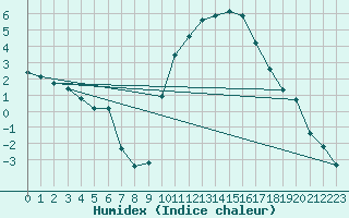 Courbe de l'humidex pour Aniane (34)