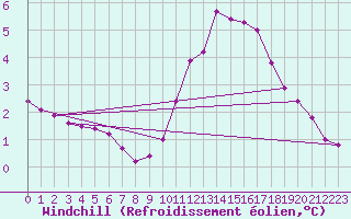 Courbe du refroidissement olien pour Quimperl (29)