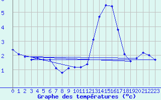 Courbe de tempratures pour Chatelus-Malvaleix (23)