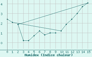 Courbe de l'humidex pour Dole-Tavaux (39)