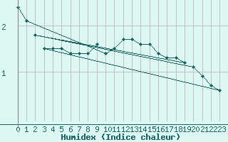 Courbe de l'humidex pour Bertsdorf-Hoernitz