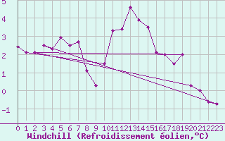 Courbe du refroidissement olien pour Leibstadt