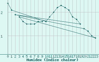 Courbe de l'humidex pour Pershore