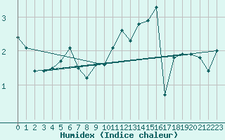 Courbe de l'humidex pour Alenon (61)