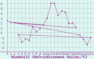 Courbe du refroidissement olien pour Chamonix-Mont-Blanc (74)