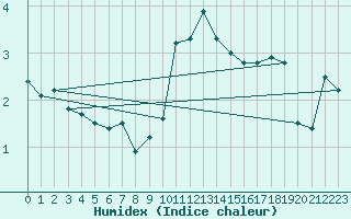 Courbe de l'humidex pour Aix-la-Chapelle (All)