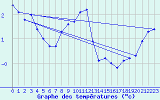 Courbe de tempratures pour Fokstua Ii