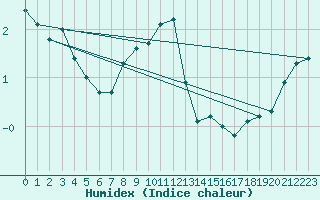 Courbe de l'humidex pour Fokstua Ii