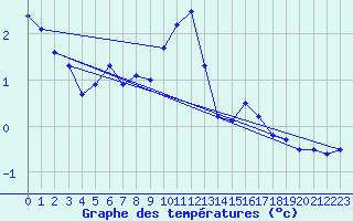 Courbe de tempratures pour La Meije - Nivose (05)