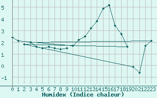 Courbe de l'humidex pour Nevers (58)