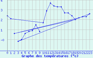 Courbe de tempratures pour Straubing