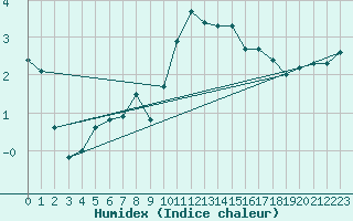 Courbe de l'humidex pour Straubing