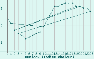 Courbe de l'humidex pour Metz-Nancy-Lorraine (57)