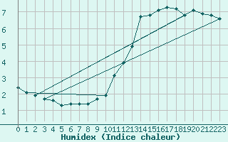 Courbe de l'humidex pour Brion (38)