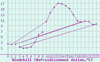 Courbe du refroidissement olien pour Kuusiku