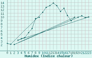 Courbe de l'humidex pour La Dle (Sw)