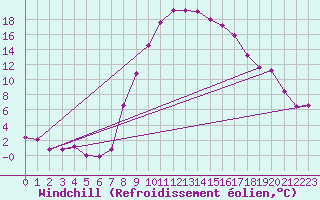 Courbe du refroidissement olien pour Ulrichen
