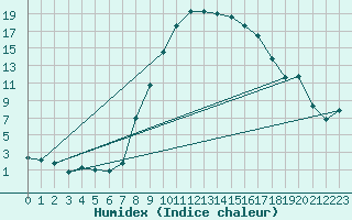 Courbe de l'humidex pour Ulrichen