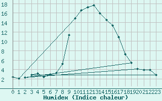 Courbe de l'humidex pour Navarredonda de Gredos