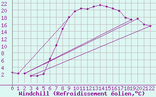 Courbe du refroidissement olien pour Tuzla