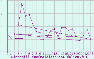 Courbe du refroidissement olien pour Lerwick