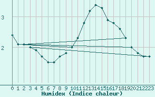 Courbe de l'humidex pour Beznau