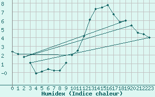 Courbe de l'humidex pour Haegen (67)