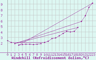 Courbe du refroidissement olien pour Le Mesnil-Esnard (76)