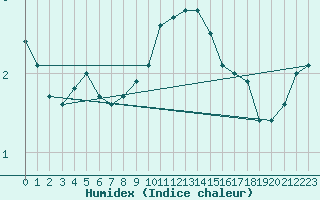 Courbe de l'humidex pour Ullensvang Forsoks.