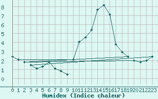 Courbe de l'humidex pour Sainte-Menehould (51)